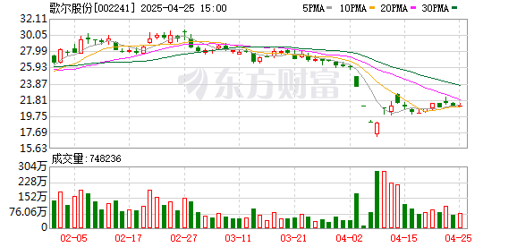 广州配资网 千亿市值歌尔股份 分拆歌尔微上市的“关键一战”危机四伏