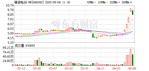 配资平台正规 4天翻倍 精进电动逆袭！历史低位+低估值股来了 社保基金潜伏这些股