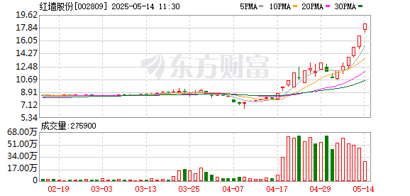 专业实盘配资杠杆 红墙股份涨停走出4连板