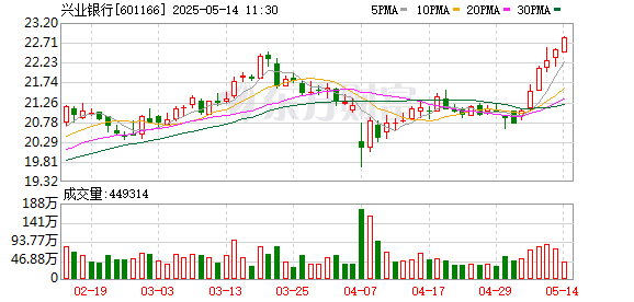 安全配资网 兴业银行涨0.27%，股价再创新高